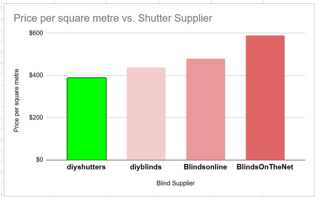 DIYShutters offers a lower shutter price than other major online suppliers